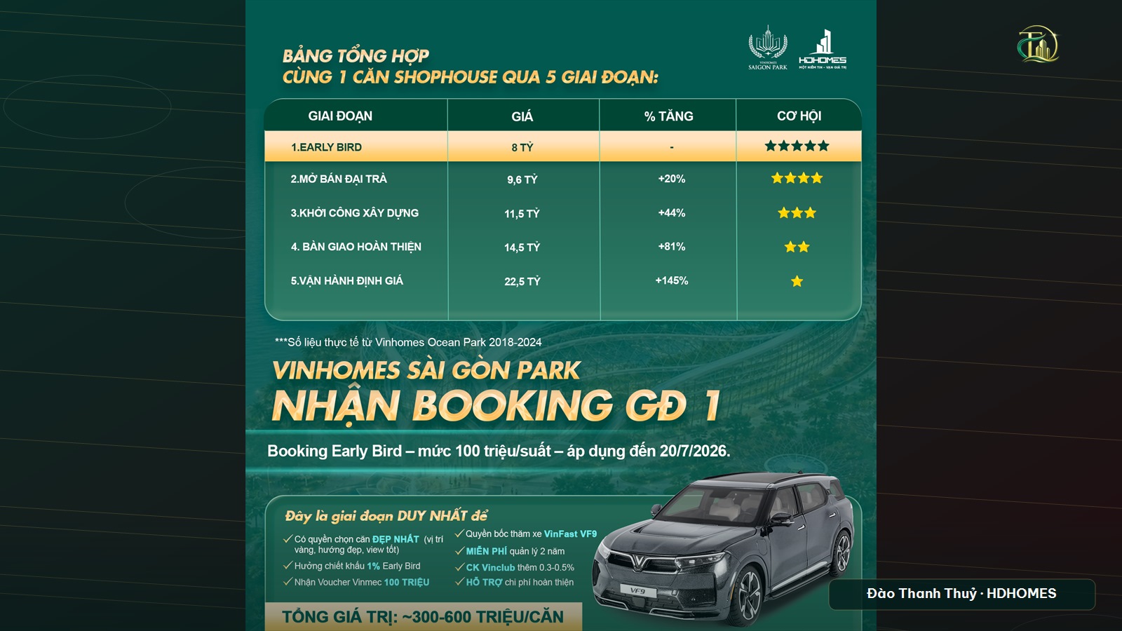 Đặt chỗ sớm Vinhomes Sài Gòn Park 2026 — 7 ưu đãi vàng đến 20/7/2026 anh chị cần biết
