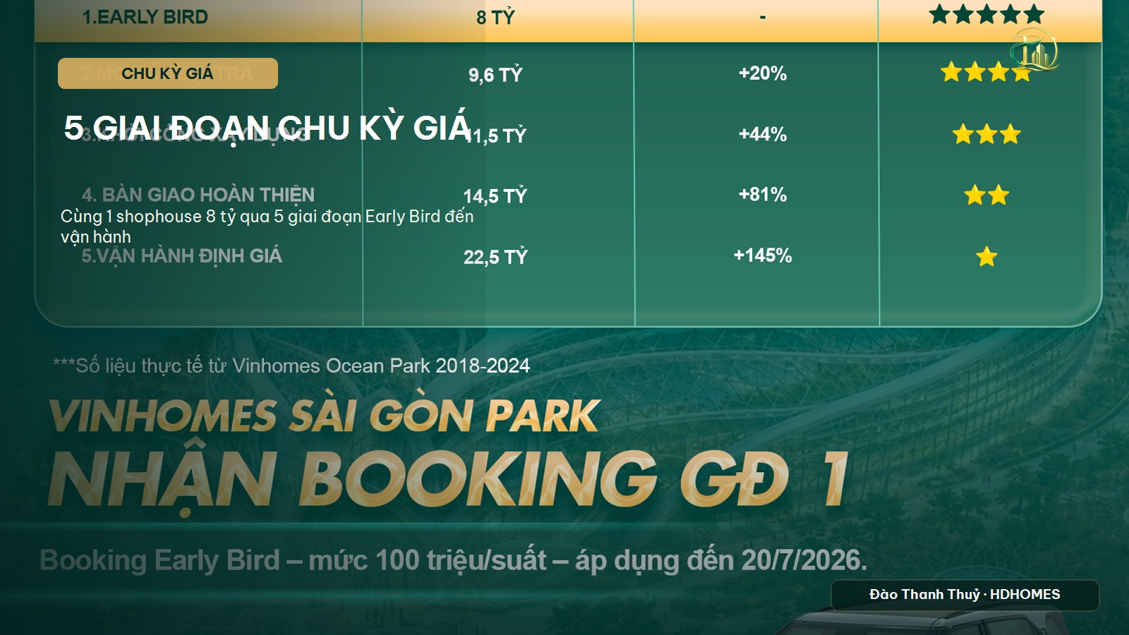 5 giai đoạn chu kỳ giá đại đô thị — Vì sao Early Bird thường là điểm vào giá thấp nhất?